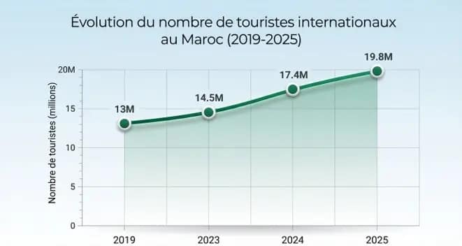 CAN 2025 au Maroc terminée : ce que les chiffres révèlent 2 Evolution touristes au MAROC 2019-2025 RLCONSEIL.jpeg