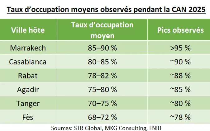 CAN 2025 au Maroc terminée : ce que les chiffres révèlent 3 image 2- Taux d’occupation moyens CAN 2025-rlconseil