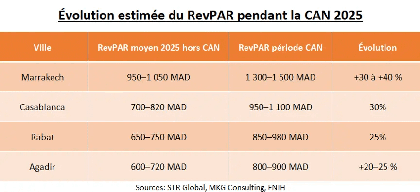 CAN 2025 au Maroc terminée : ce que les chiffres révèlent 4 image 3- REVPAR CAN 2025-rlconseil